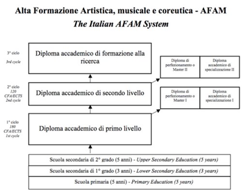 Alta formazione Artistica, musicale e coreutica